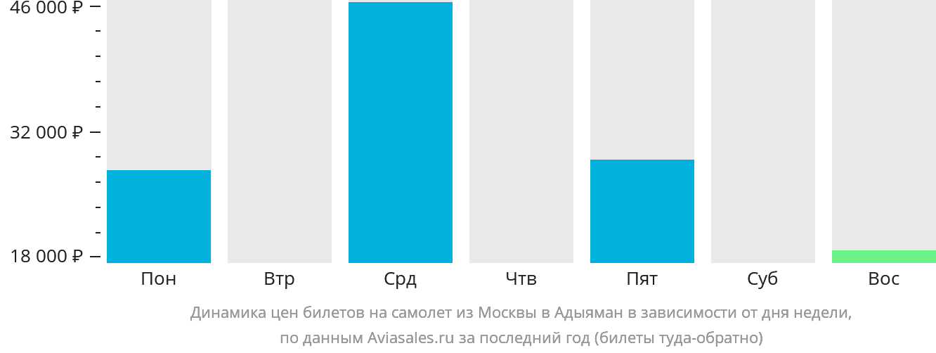 Динамика цен билетов на самолёт из Москвы в Адыяман в зависимости от дня недели