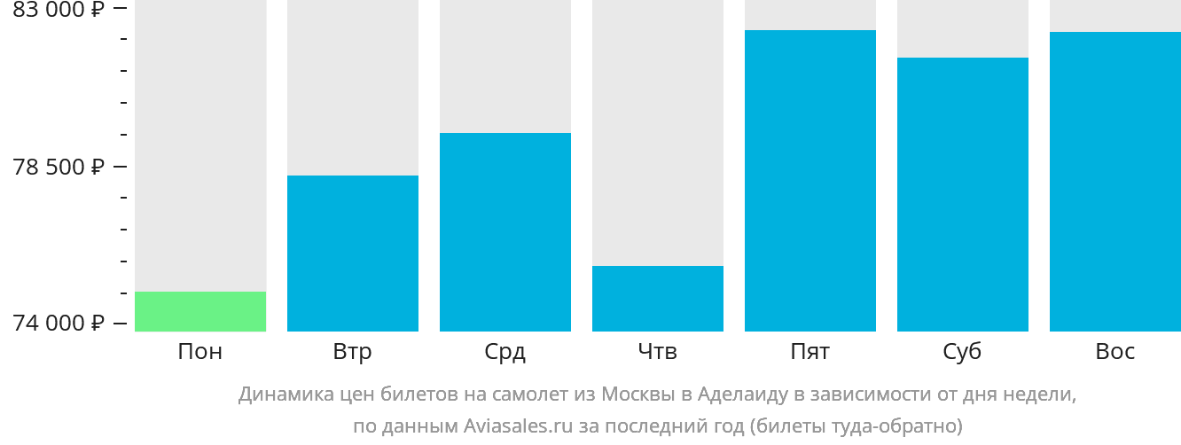 Динамика цен билетов на самолёт из Москвы в Аделаиду в зависимости от дня недели
