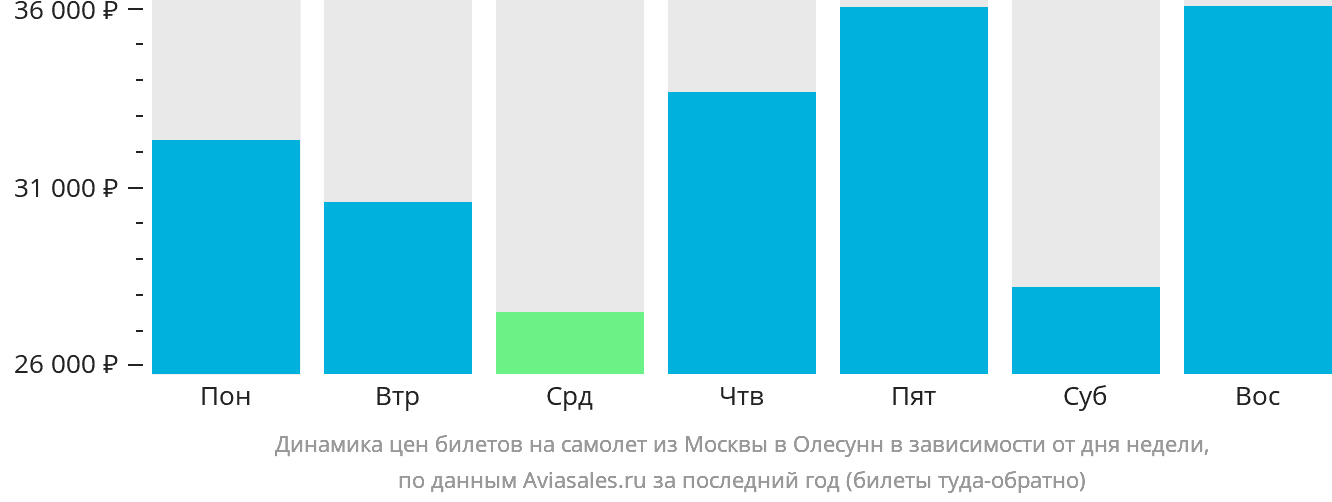 Динамика цен билетов на самолёт из Москвы в Олесунн в зависимости от дня недели