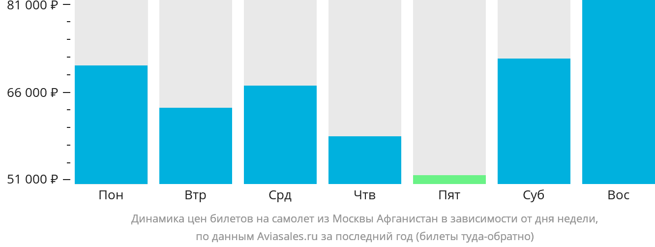 Динамика цен билетов на самолёт из Москвы Афганистан в зависимости от дня недели