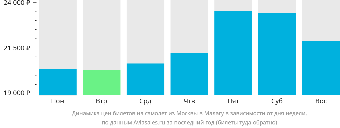 Динамика цен билетов на самолёт из Москвы в Малагу в зависимости от дня недели