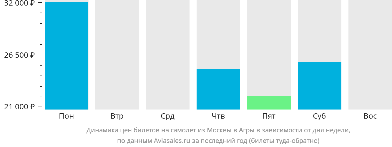 Динамика цен билетов на самолёт из Москвы в Агры в зависимости от дня недели