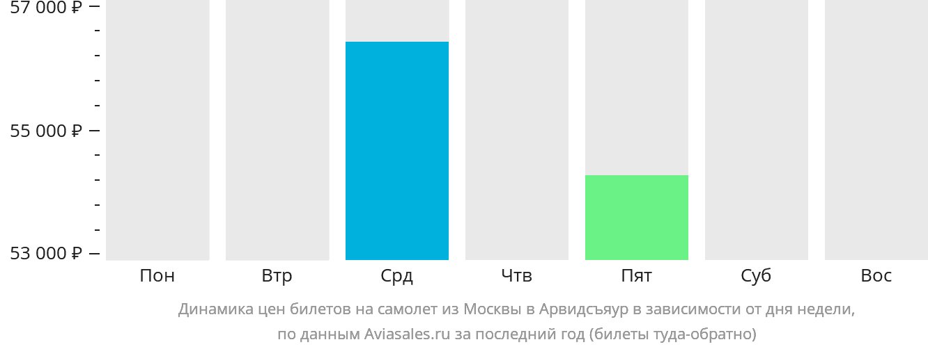 Динамика цен билетов на самолёт из Москвы в Арвидсъяур в зависимости от дня недели
