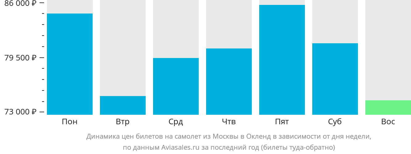 Динамика цен билетов на самолёт из Москвы в Окленд в зависимости от дня недели