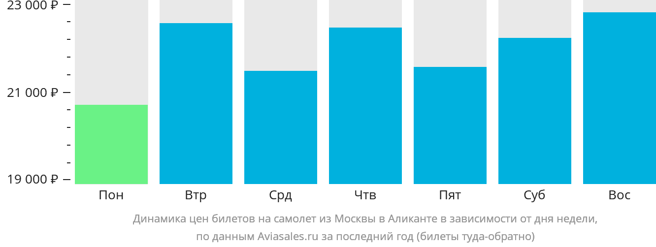 Динамика цен билетов на самолёт из Москвы в Аликанте в зависимости от дня недели