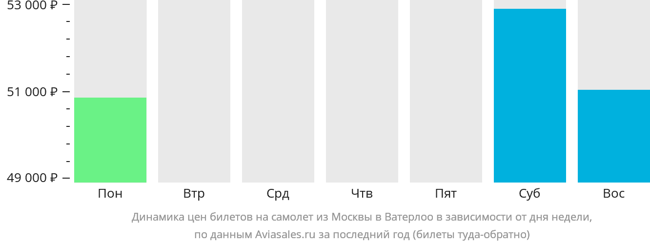 Динамика цен билетов на самолёт из Москвы в Уотерлу в зависимости от дня недели