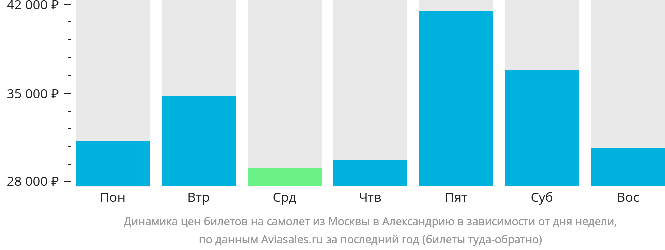 Динамика цен билетов на самолёт из Москвы в Александрию в зависимости от дня недели