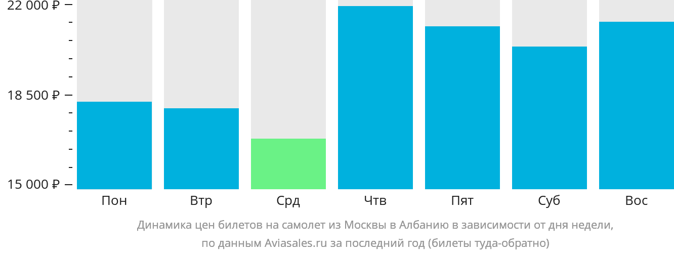 Динамика цен билетов на самолёт из Москвы в Албанию в зависимости от дня недели