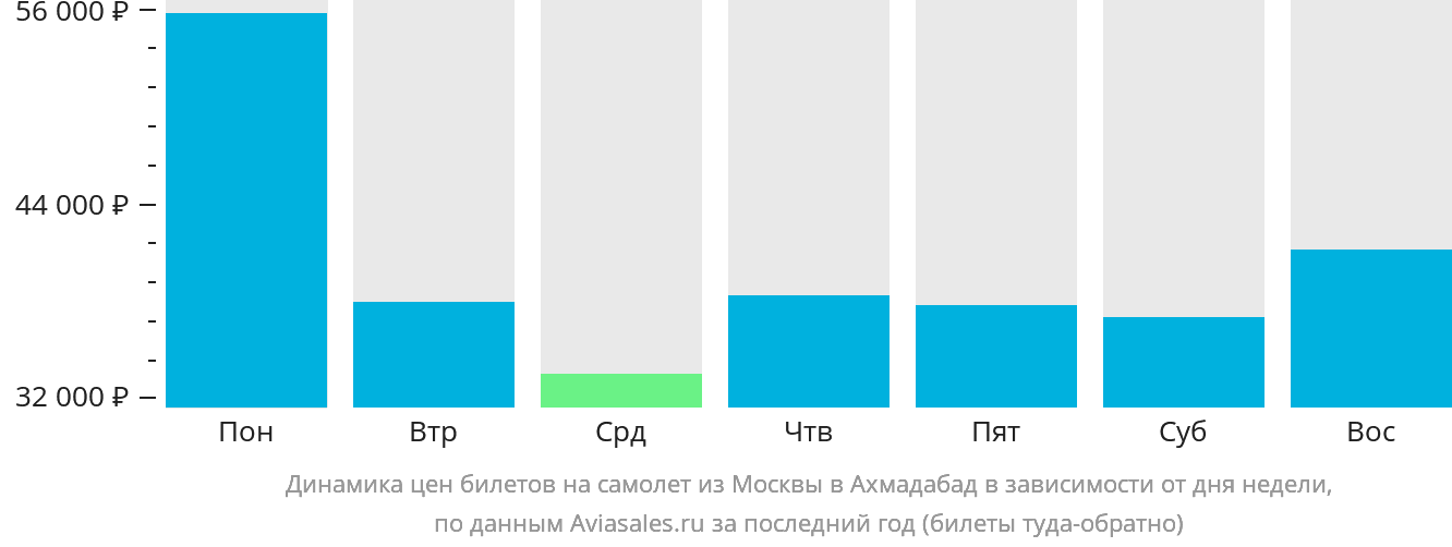 Динамика цен билетов на самолёт из Москвы в Ахмадабад в зависимости от дня недели