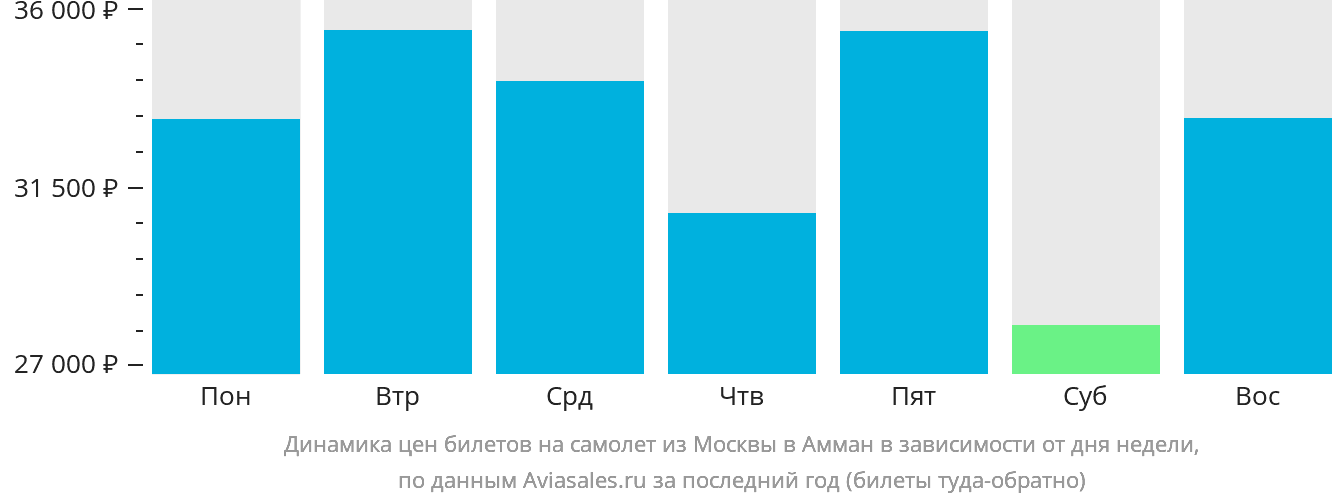 Динамика цен билетов на самолёт из Москвы в Амман в зависимости от дня недели