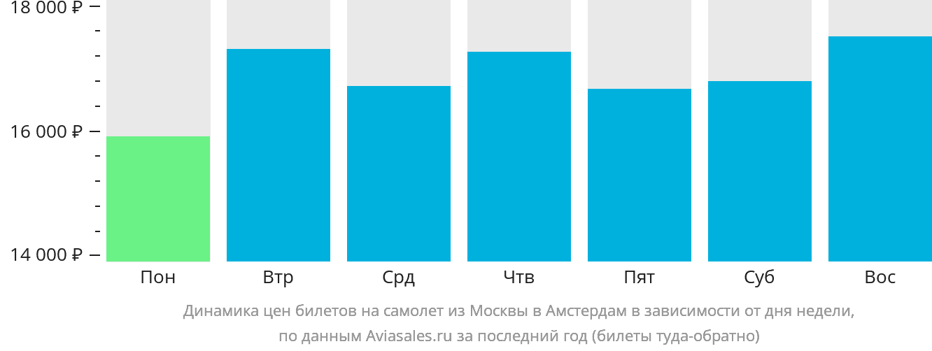 Динамика цен билетов на самолёт из Москвы в Амстердам в зависимости от дня недели