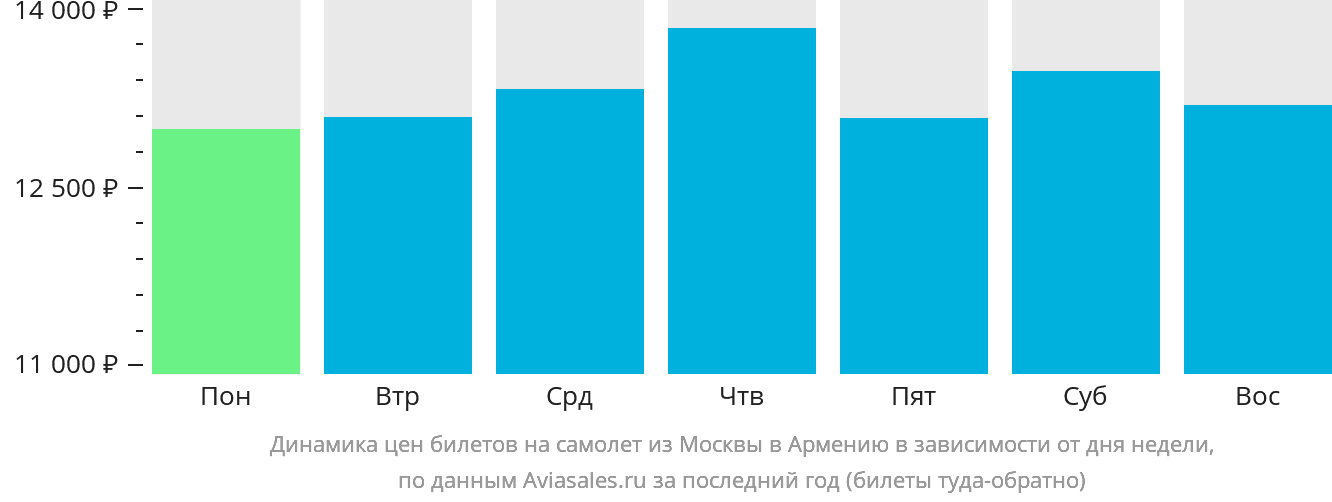 Динамика цен билетов на самолёт из Москвы в Армению в зависимости от дня недели