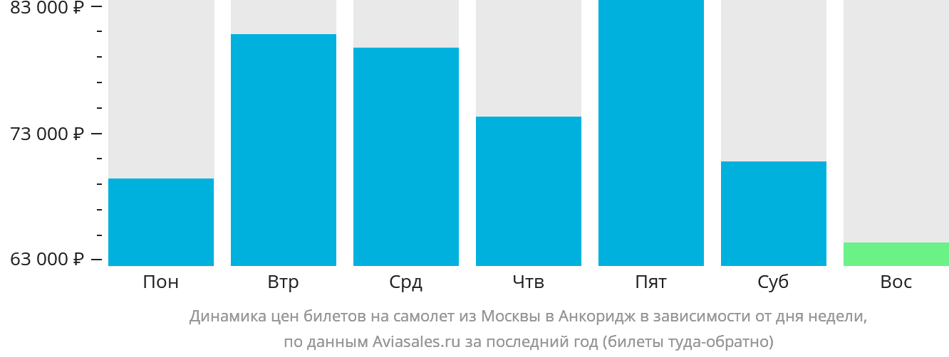 Динамика цен билетов на самолёт из Москвы в Анкоридж в зависимости от дня недели