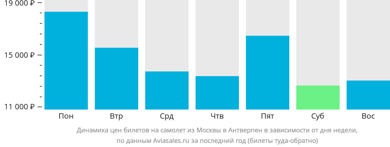 Динамика цен билетов на самолёт из Москвы в Антверпен в зависимости от дня недели