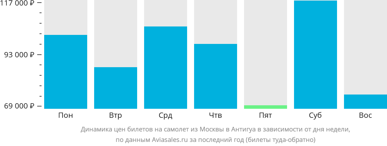 Динамика цен билетов на самолёт из Москвы в Антигуа в зависимости от дня недели