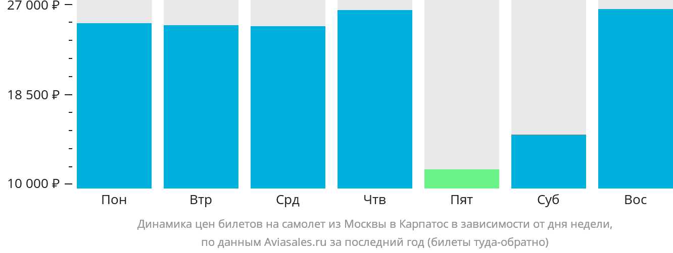 Динамика цен билетов на самолёт из Москвы в Карпатос в зависимости от дня недели