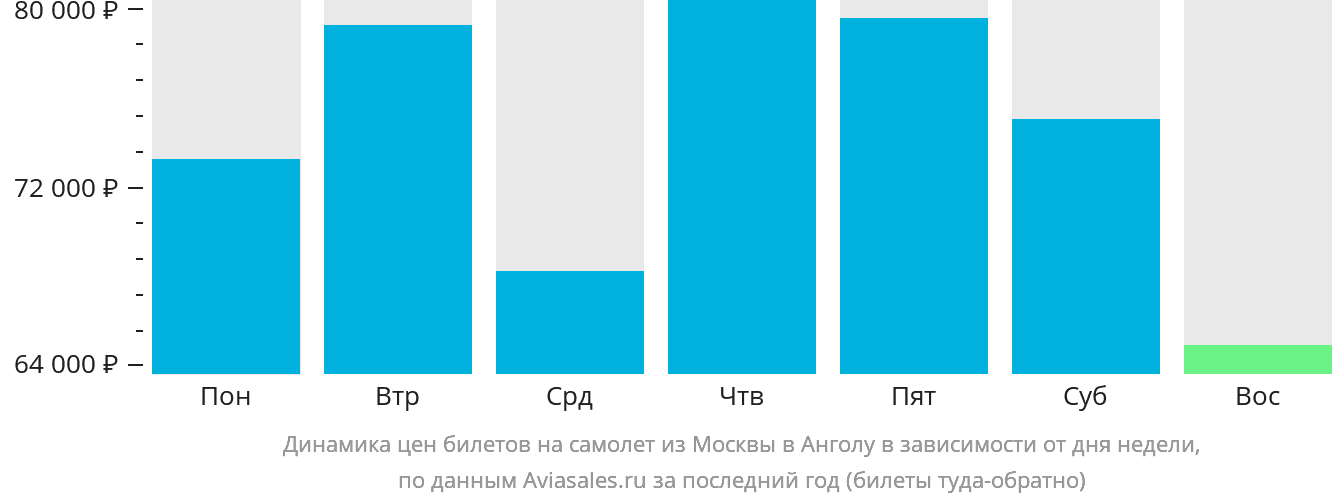 Динамика цен билетов на самолёт из Москвы в Анголу в зависимости от дня недели