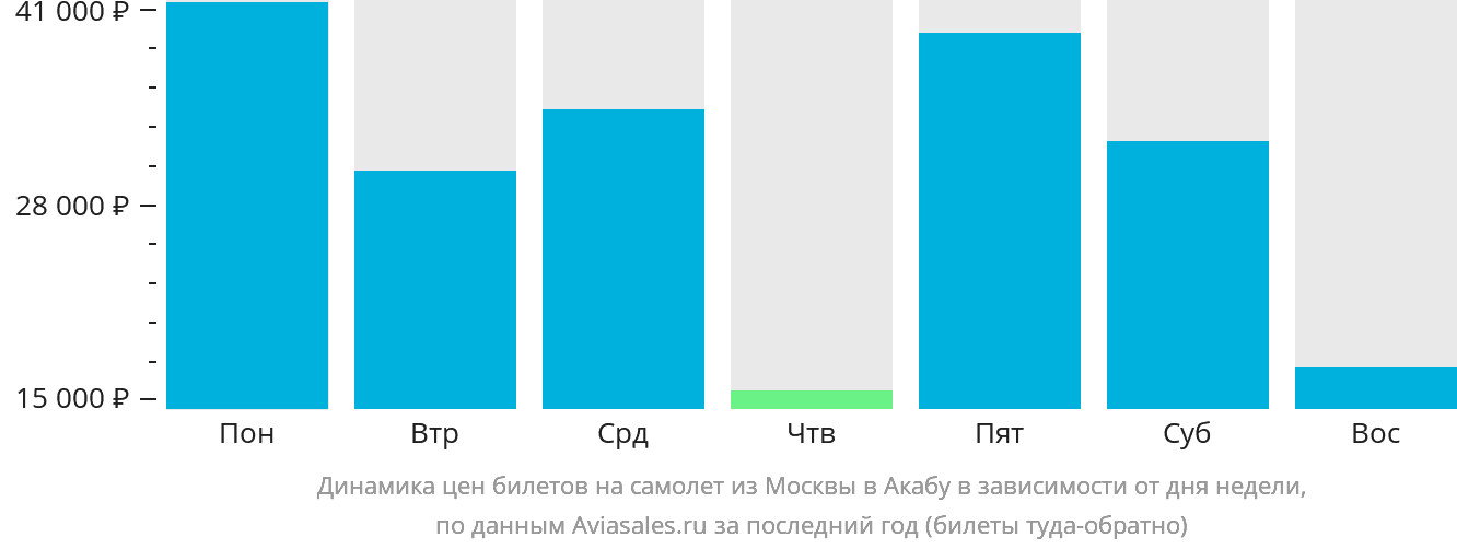 Динамика цен билетов на самолёт из Москвы в Акабу в зависимости от дня недели