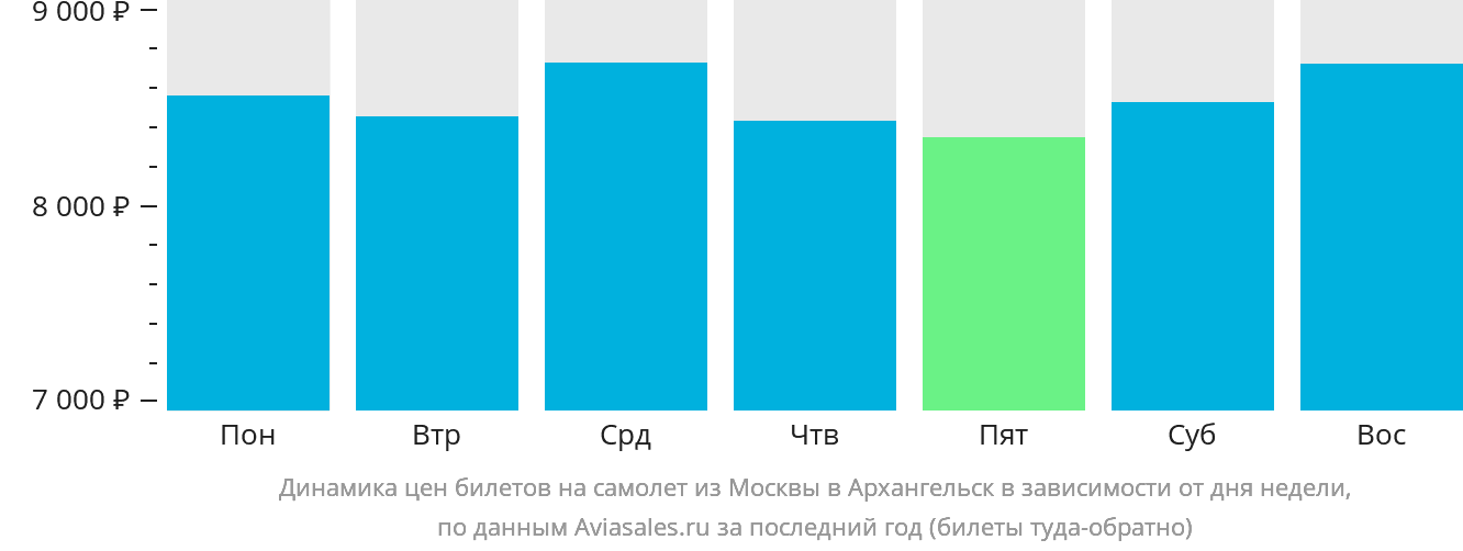 Динамика цен билетов на самолёт из Москвы в Архангельск в зависимости от дня недели