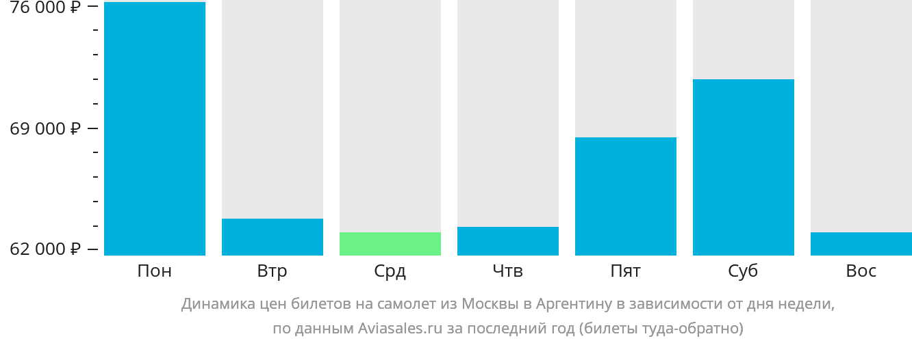 Динамика цен билетов на самолёт из Москвы в Аргентину в зависимости от дня недели