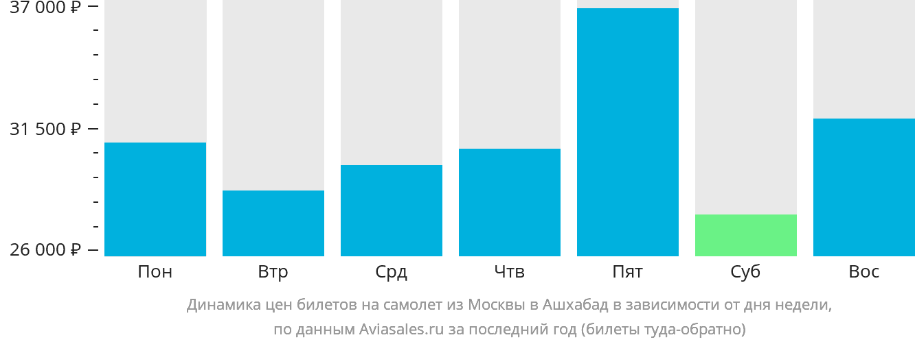 Динамика цен билетов на самолёт из Москвы в Ашхабад в зависимости от дня недели