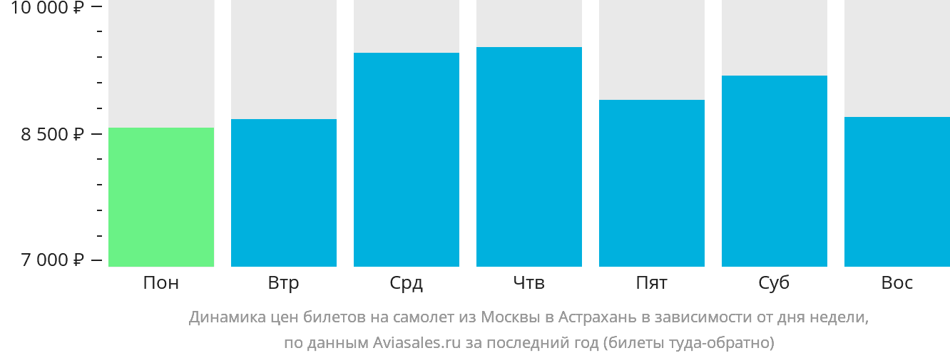 Динамика цен билетов на самолёт из Москвы в Астрахань в зависимости от дня недели