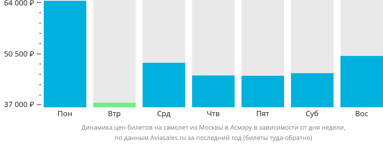 Динамика цен билетов на самолёт из Москвы в Асмэру в зависимости от дня недели