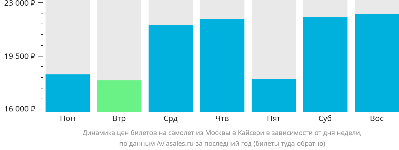 Динамика цен билетов на самолёт из Москвы в Кайсери в зависимости от дня недели