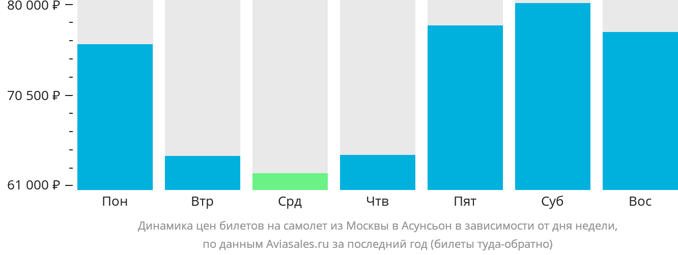 Динамика цен билетов на самолёт из Москвы в Асунсьон в зависимости от дня недели
