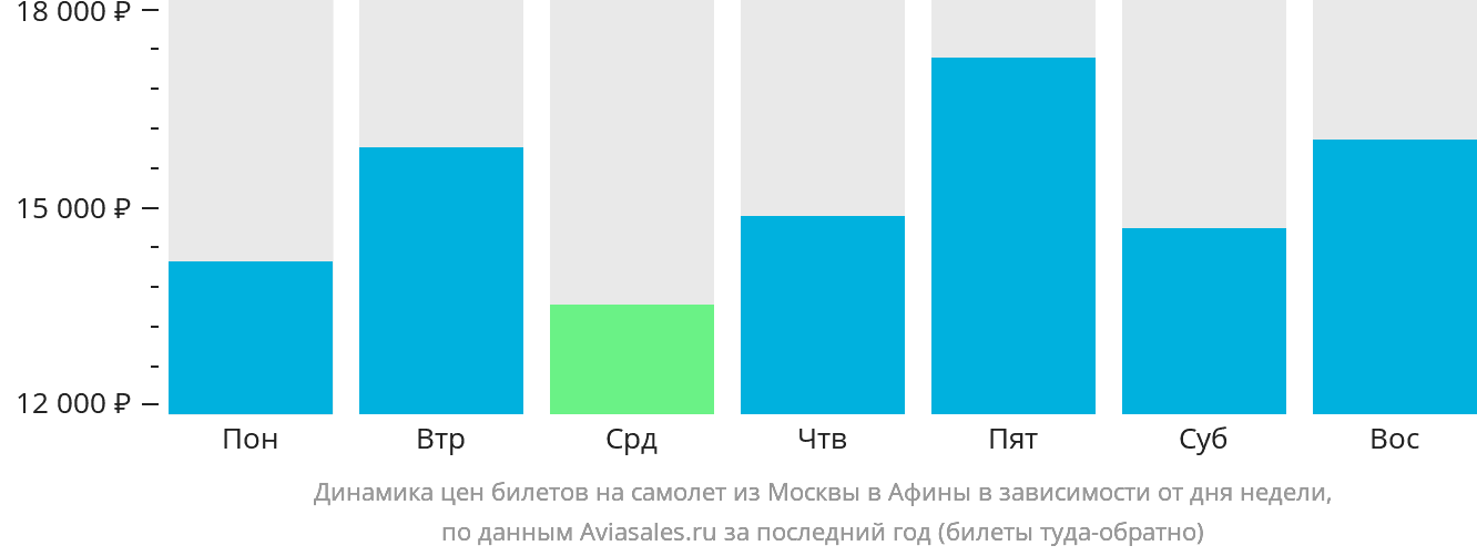 Динамика цен билетов на самолёт из Москвы в Афины в зависимости от дня недели