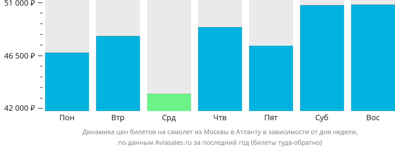 Динамика цен билетов на самолёт из Москвы в Атланту в зависимости от дня недели