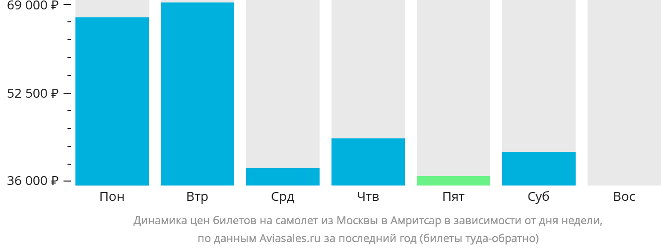 Динамика цен билетов на самолёт из Москвы в Амритсар в зависимости от дня недели