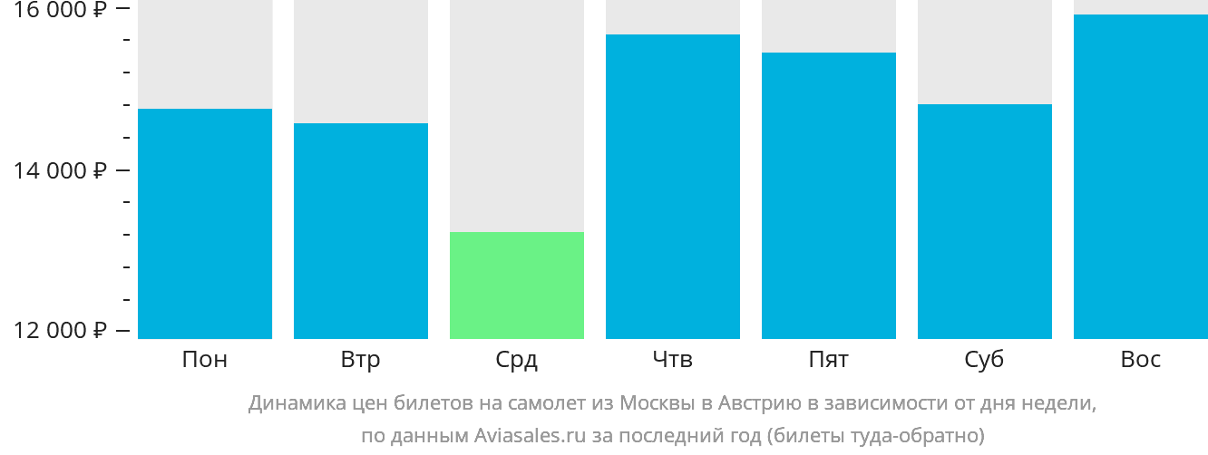 Динамика цен билетов на самолёт из Москвы в Австрию в зависимости от дня недели