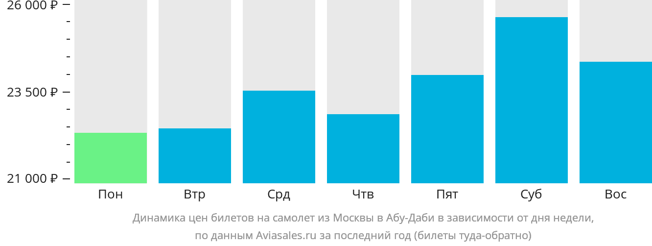 Динамика цен билетов на самолёт из Москвы в Абу-Даби в зависимости от дня недели