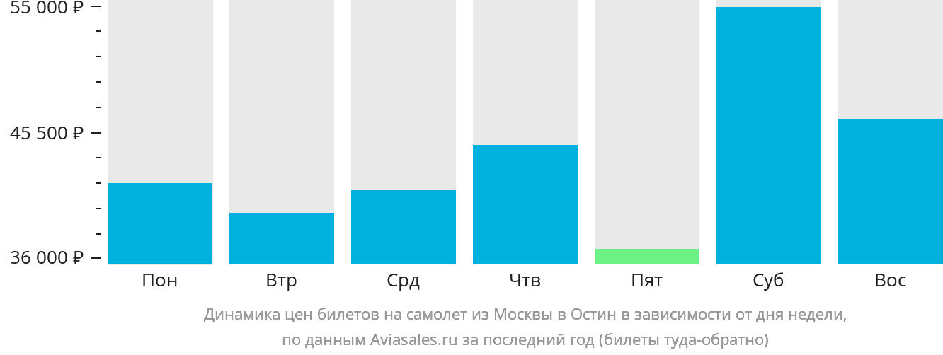Динамика цен билетов на самолёт из Москвы в Остин в зависимости от дня недели