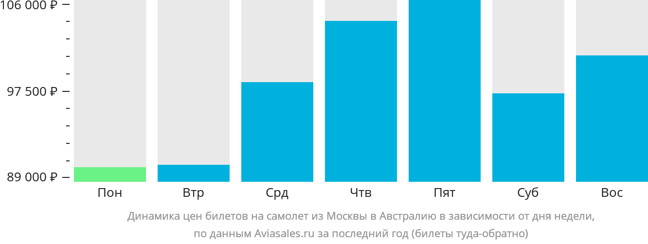 Динамика цен билетов на самолёт из Москвы в Австралию в зависимости от дня недели