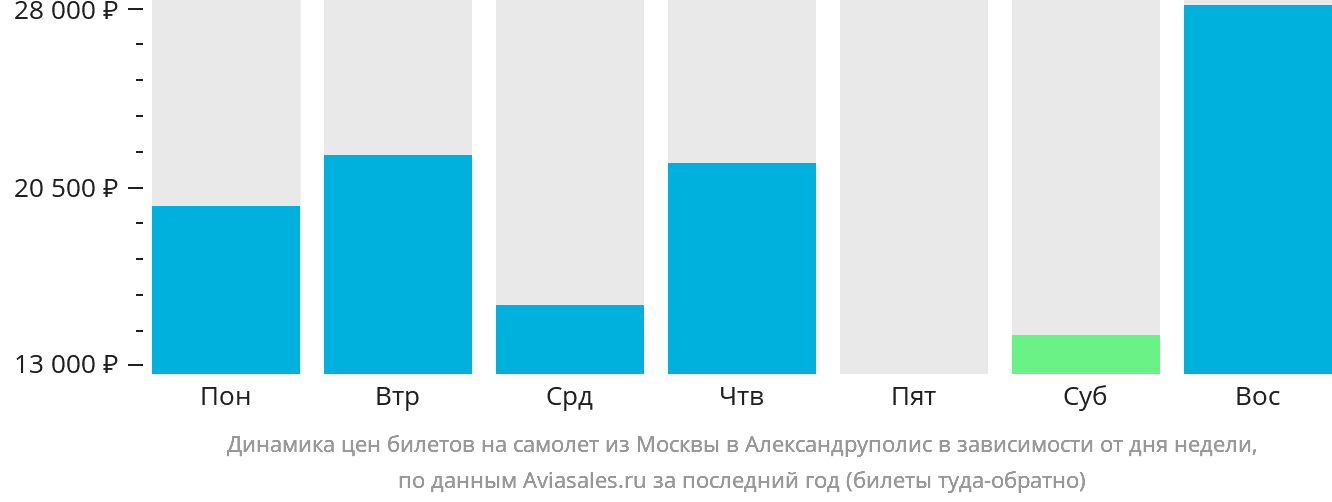 Динамика цен билетов на самолёт из Москвы в Александруполис в зависимости от дня недели