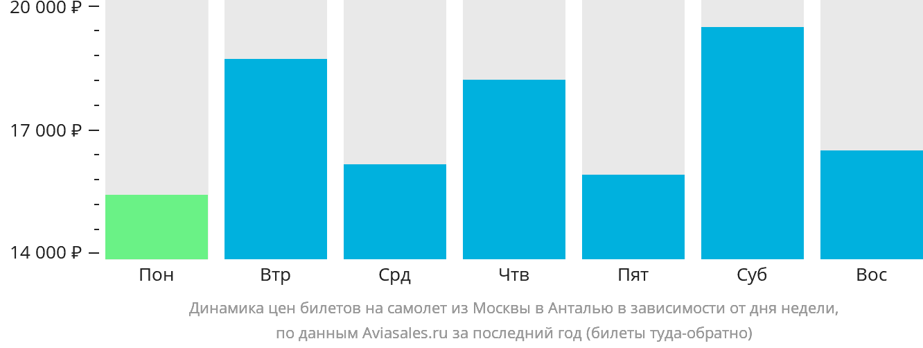 Динамика цен билетов на самолёт из Москвы в Анталью в зависимости от дня недели