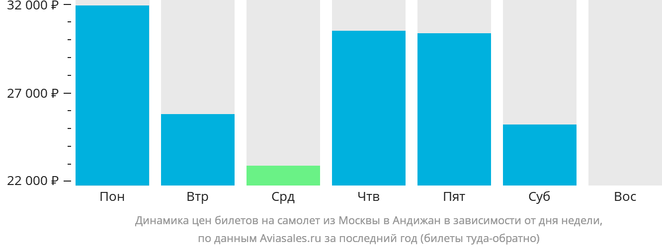 Динамика цен билетов на самолёт из Москвы в Андижан в зависимости от дня недели