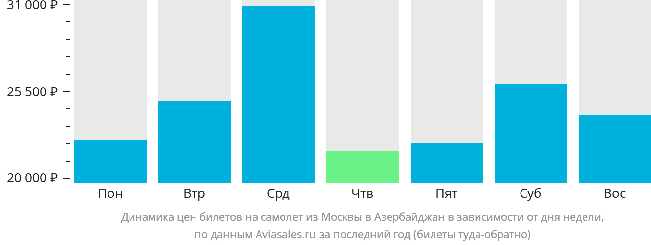 Динамика цен билетов на самолёт из Москвы в Азербайджан в зависимости от дня недели