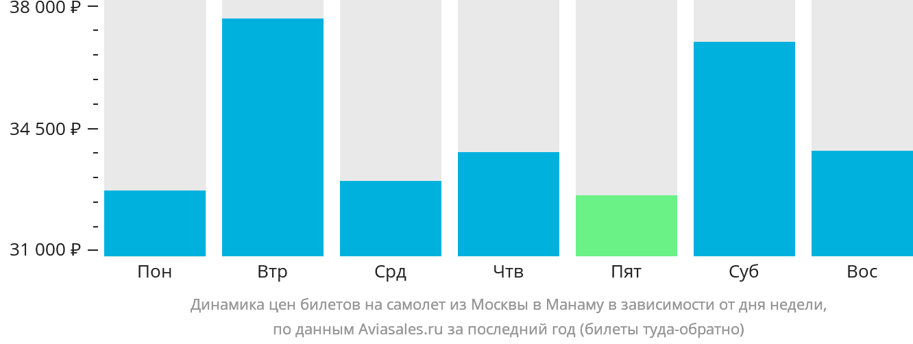 Динамика цен билетов на самолёт из Москвы в Манаму в зависимости от дня недели