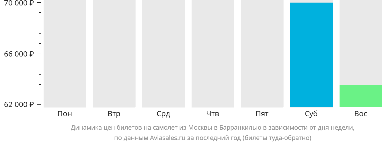 Динамика цен билетов на самолёт из Москвы в Барранкилью в зависимости от дня недели