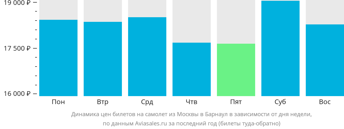 Динамика цен билетов на самолёт из Москвы в Барнаул в зависимости от дня недели