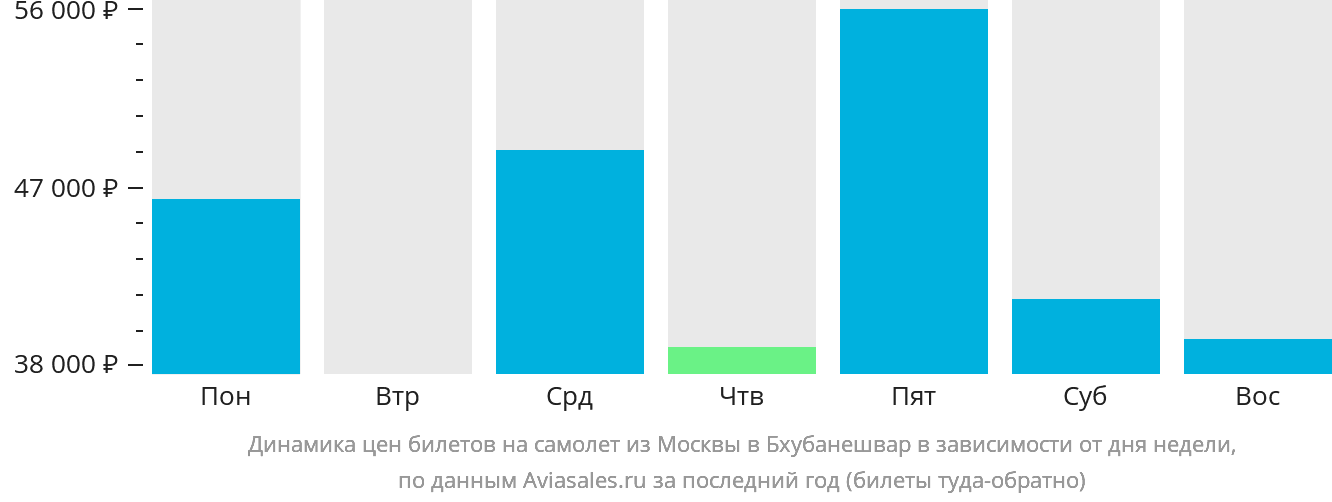 Динамика цен билетов на самолёт из Москвы в Бхубанешвар в зависимости от дня недели