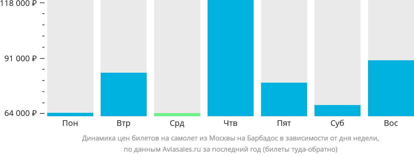 Динамика цен билетов на самолёт из Москвы на Барбадос в зависимости от дня недели