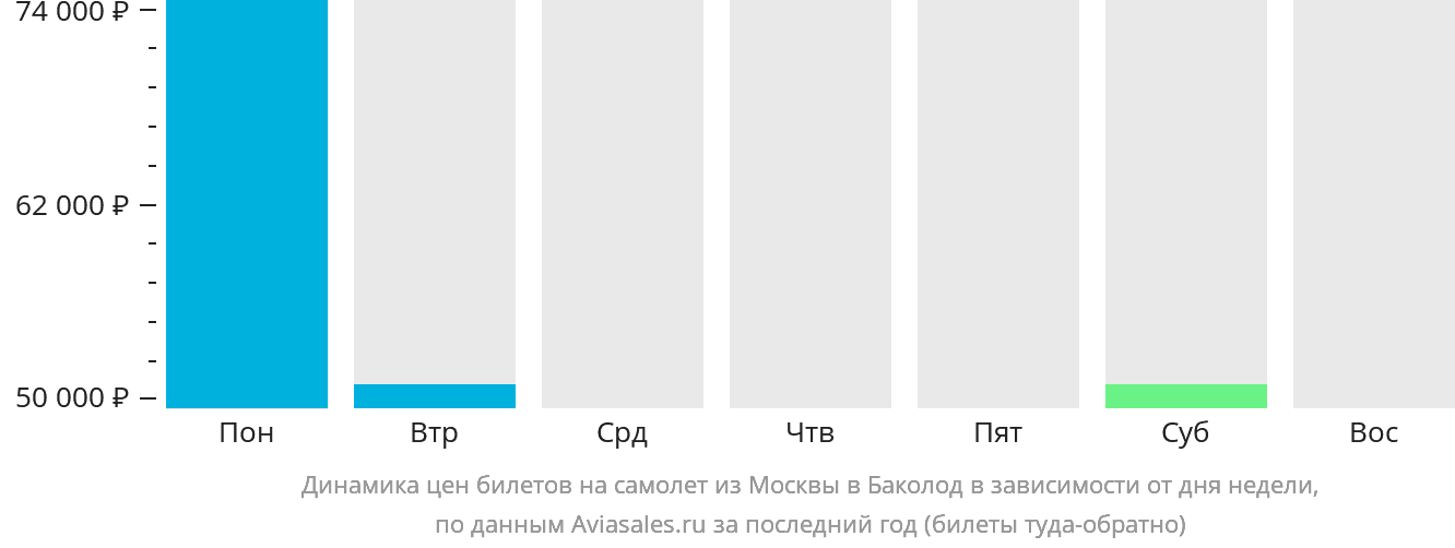 Динамика цен билетов на самолёт из Москвы в Баколод в зависимости от дня недели