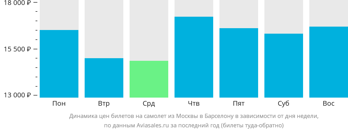 Динамика цен билетов на самолёт из Москвы в Барселону в зависимости от дня недели