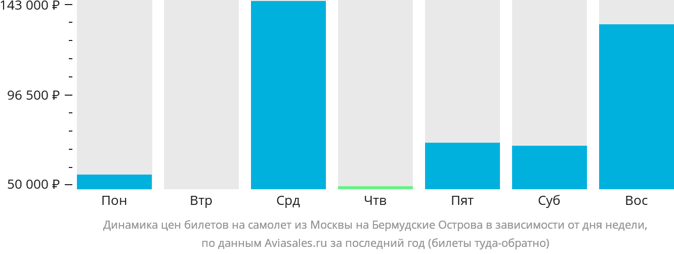 Динамика цен билетов на самолёт из Москвы в Гамильтон в зависимости от дня недели