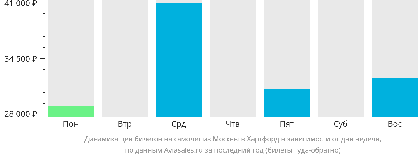 Динамика цен билетов на самолёт из Москвы в Хартфорд в зависимости от дня недели