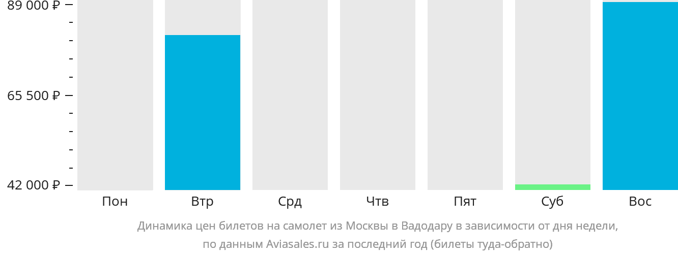 Динамика цен билетов на самолёт из Москвы в Вадодару в зависимости от дня недели